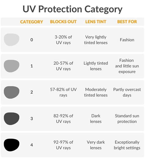 uv protection category 3 meaning